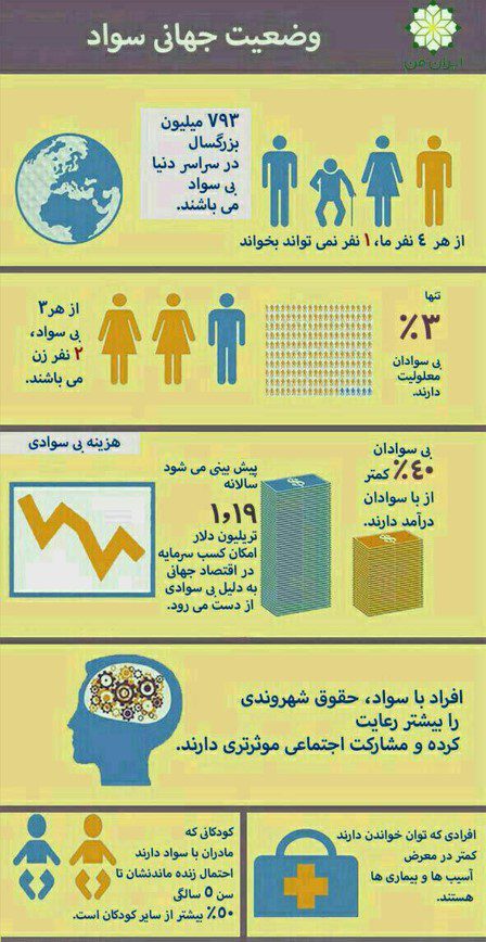 وضعیت جهانی سواد بیانگر مشکلات آموزش است 1 وضعیت جهانی سواد - پایگاه اطلاع رسانی آژنگ