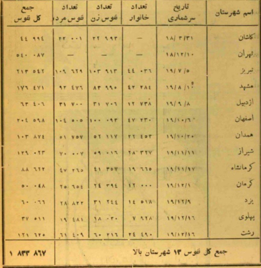 آگهی سرشماری عمومی در مجلهی بامشاد 2 آمار - پایگاه اطلاع رسانی آژنگ