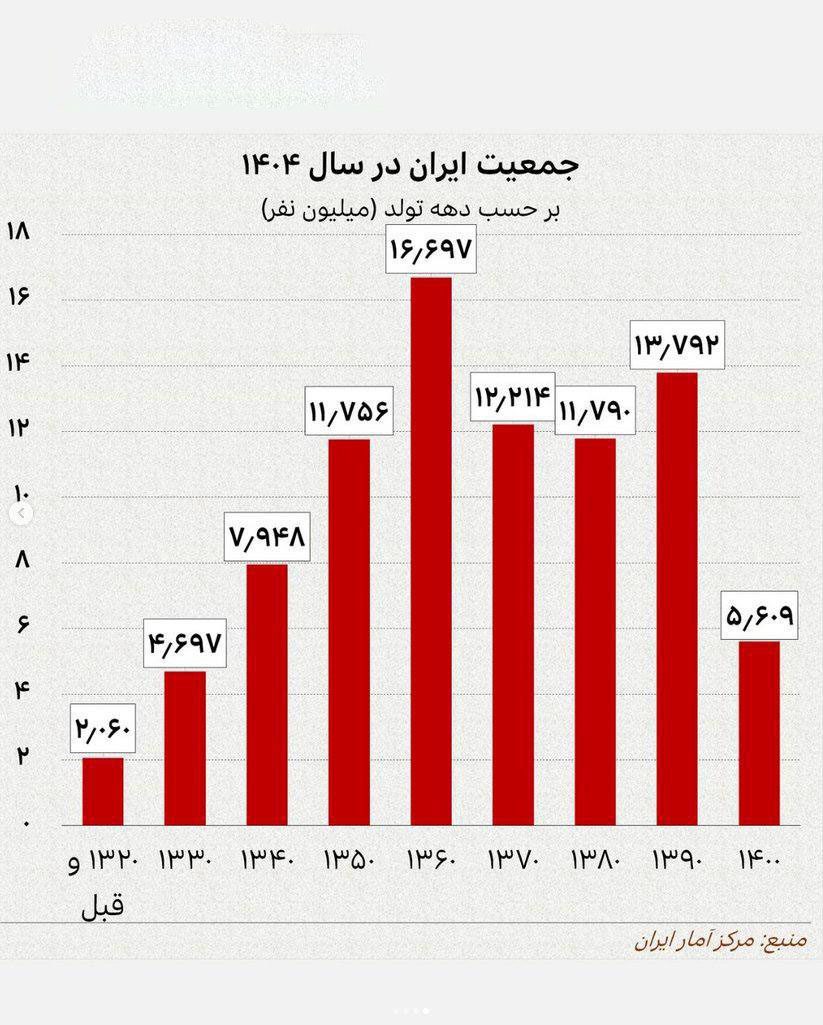 اینفوگرافیک جمعیت ایران در سال ۱۴۰۴ خورشیدی 1 جمعیت ایران - پایگاه اطلاع رسانی آژنگ