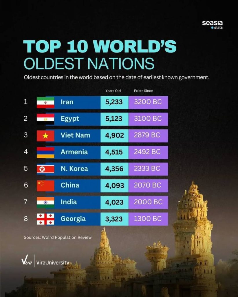 ایران در صدر فهرست قدیمی ترین کشورهای جهان 1 قدیمی ترین - پایگاه اطلاع رسانی آژنگ