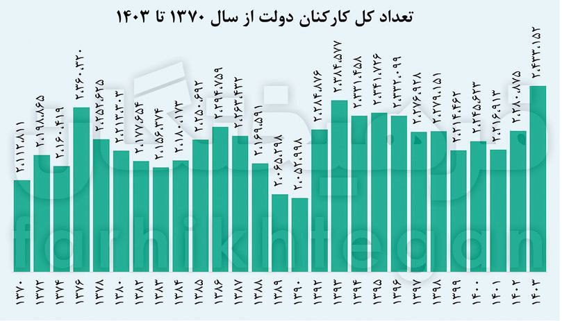 آماری تحلیلی از کارکنان دولت طی سالهای ۱۳۷۰ تا ۱۴۰۳ 1 کارکنان - پایگاه اطلاع رسانی آژنگ