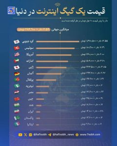 مقایسه قیمت اینترنت درایران ودیگرکشورهای مختلف جهان